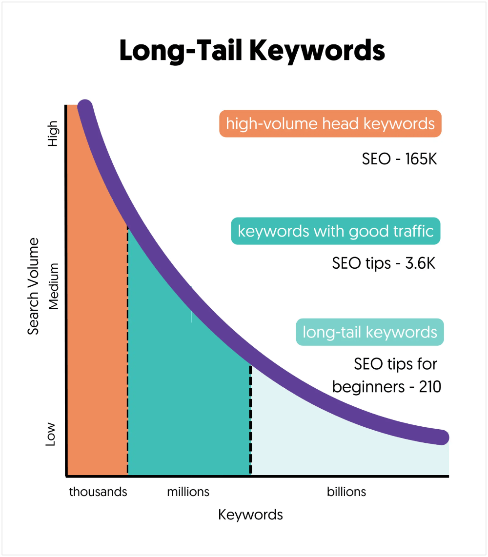 Long-Tail-Keywords